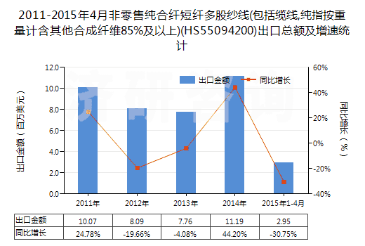 2011-2015年4月非零售純合纖短纖多股紗線(包括纜線,純指按重量計(jì)含其他合成纖維85%及以上)(HS55094200)出口總額及增速統(tǒng)計(jì)